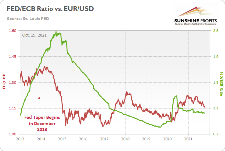 FED/ECB Ratio Vs EUR/USD