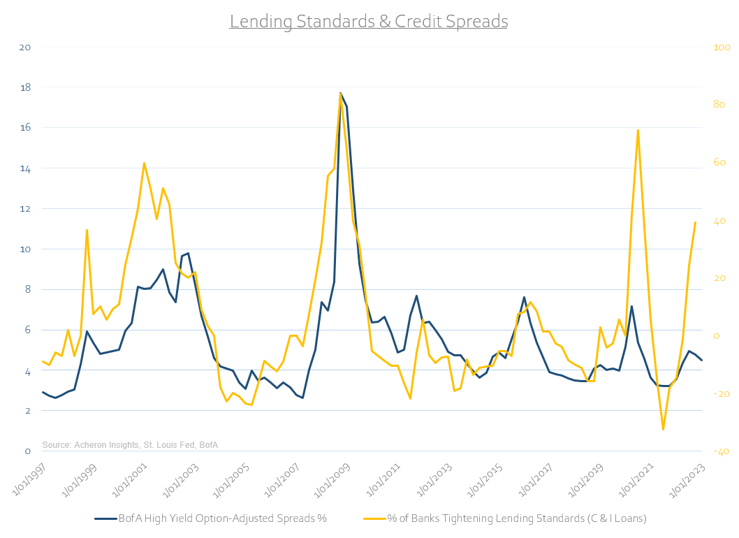 Lending Standards and Credit Spreads