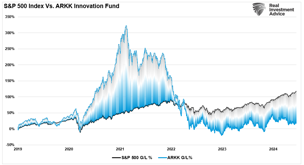 S&P 500 vs ARKK Fund 2019-Present