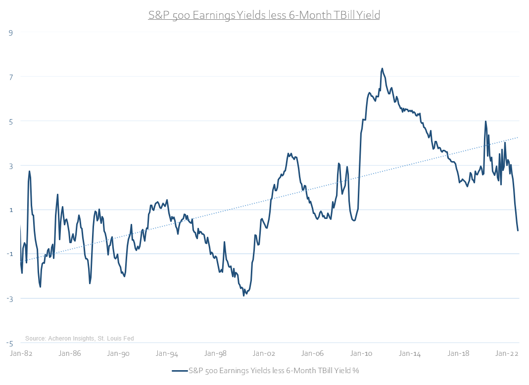 S&P 500 earnings yields less 6-month TBill yields.