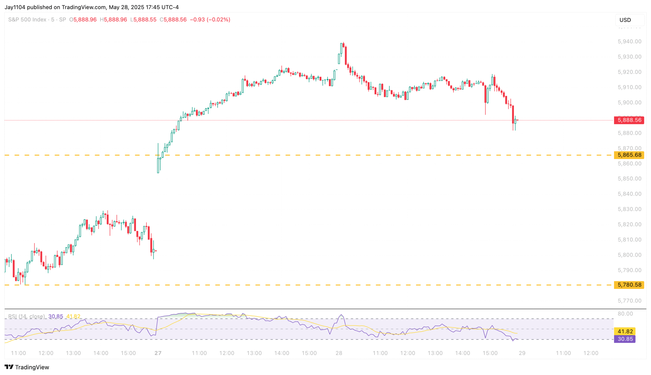 S&P 500 Index Chart