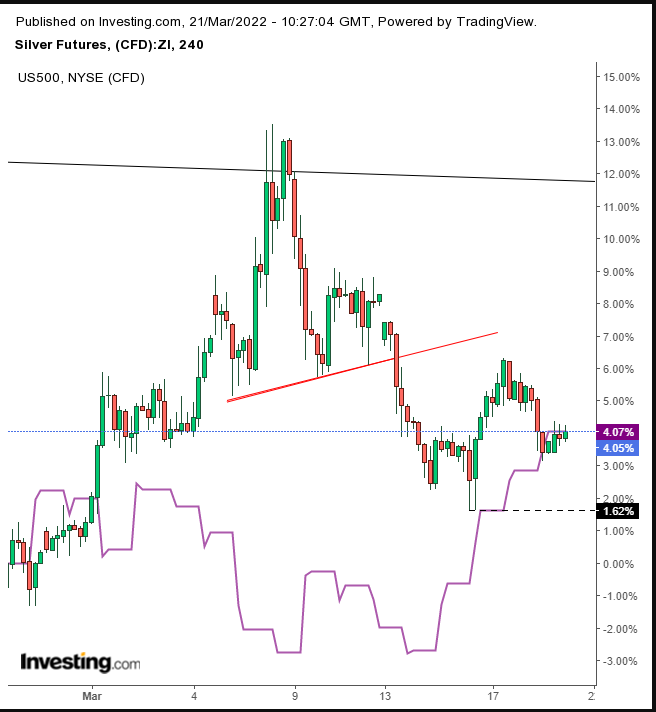 Silver vs SPX 4-HR Chart