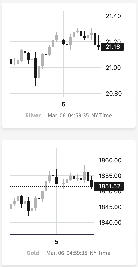 Silver, Gold Price Charts