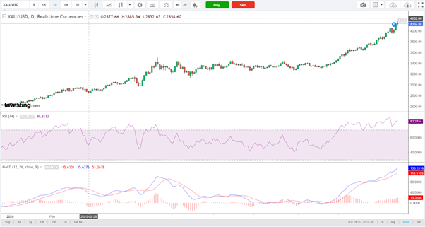 Gold-Daily Price Chart Gold-Daily Price Chart