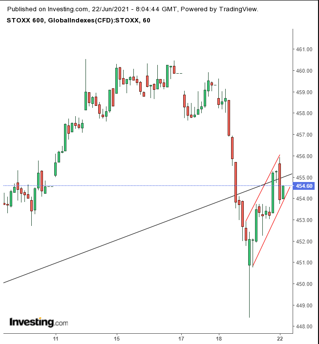 STOXX 600 Daily