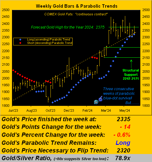 Gold Weekly Bars and Parabolic Trends