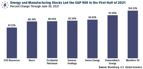 Energy and Manufacturing Stocks Led SPX During H1 2021