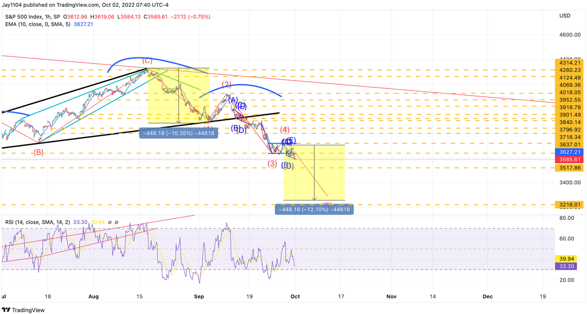 S&P 500 Index 1-Hr Chart