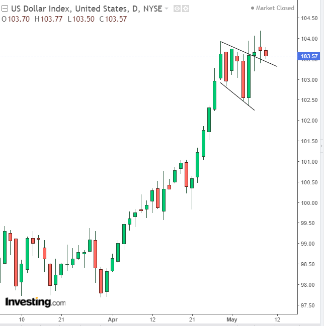 Dollar Index Daily