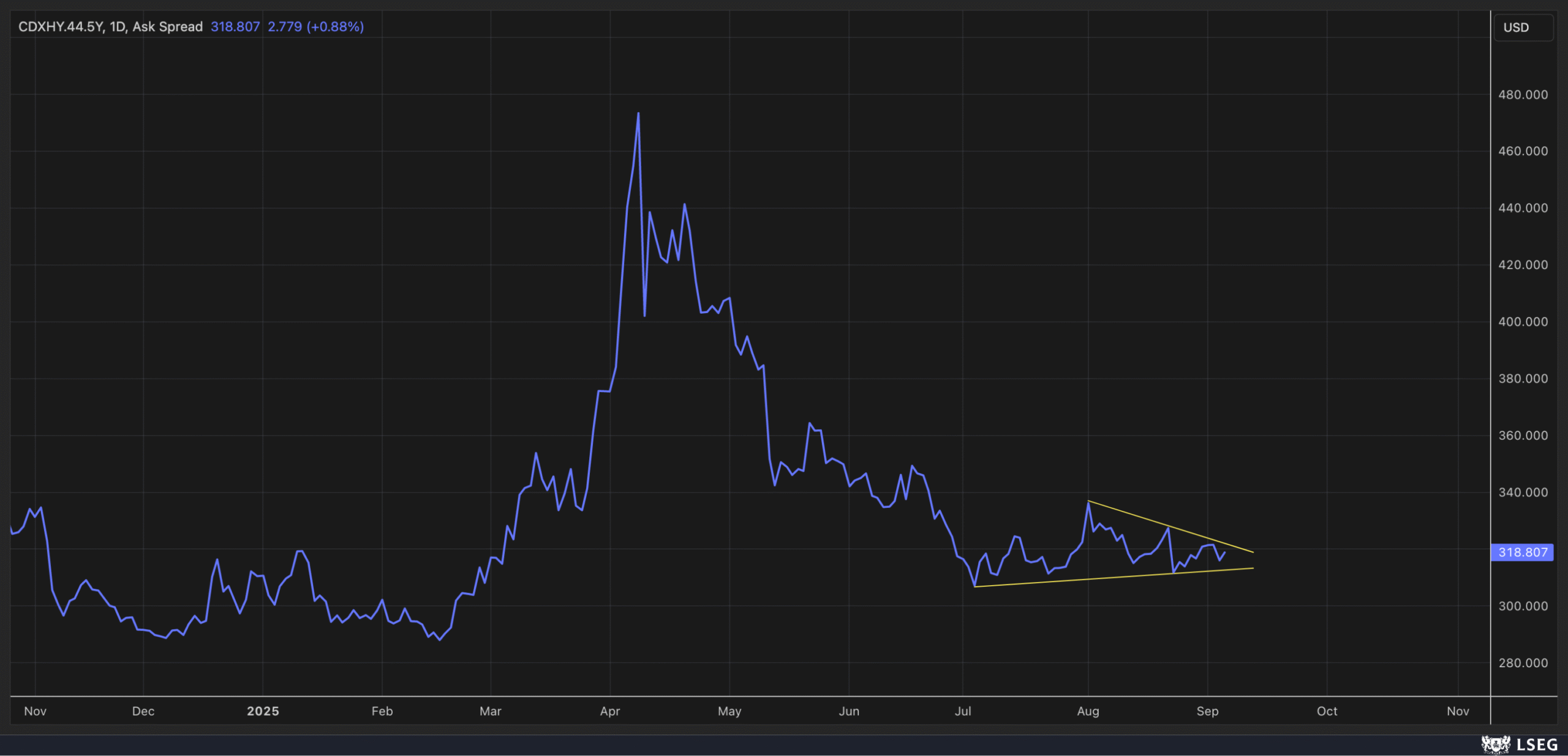 CDX High Yield-Daily Chart