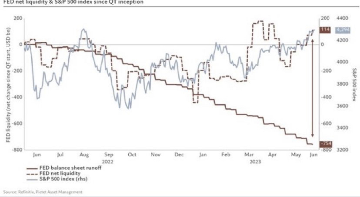 Fed Net Liquidity vs. S&P 500