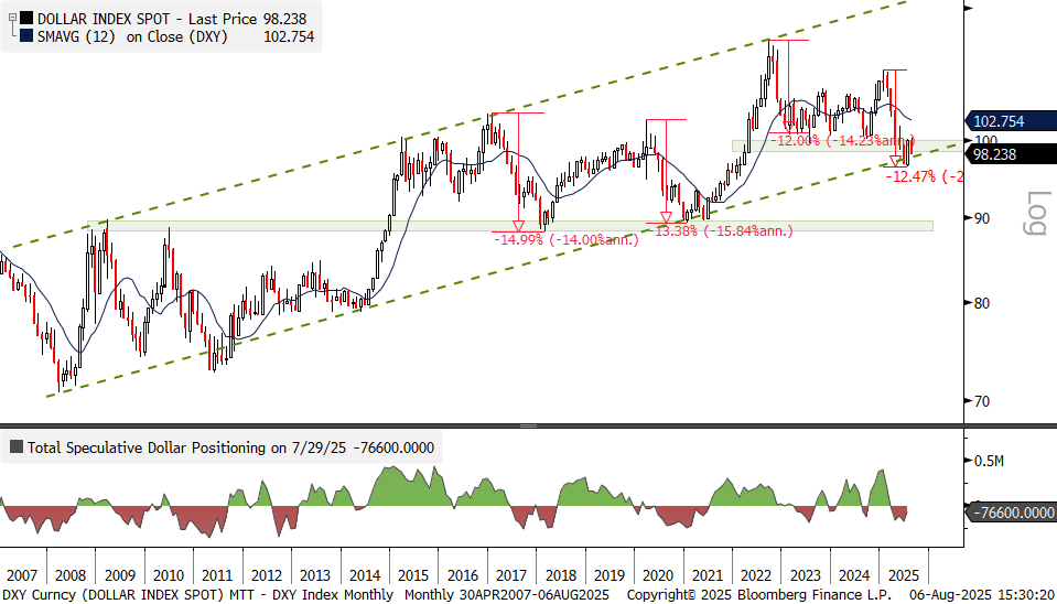 US Dollar Index Daily Chart