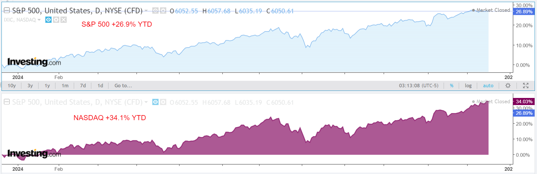 S&P 500-Daily Chart