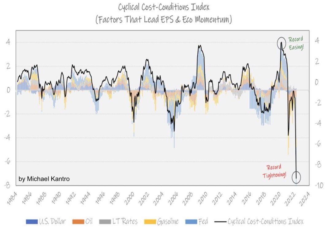 Cyclical Cost-Conditions Index.