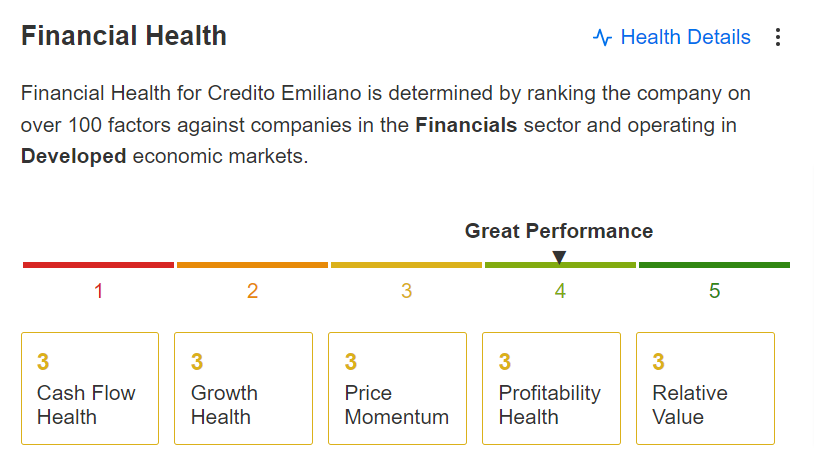 Credito Emiliano Financial Health