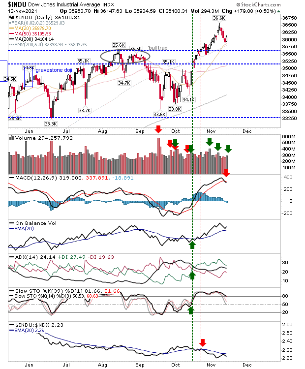 INDU Daily Chart