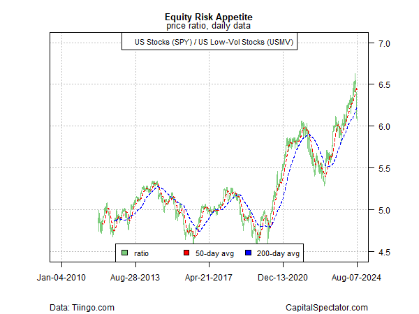 SPY vs USMV Chart