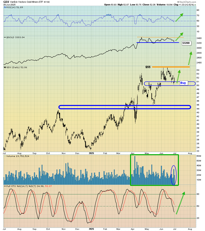GDX – VanEck Vectors Gold Miners ETF (NYSE)