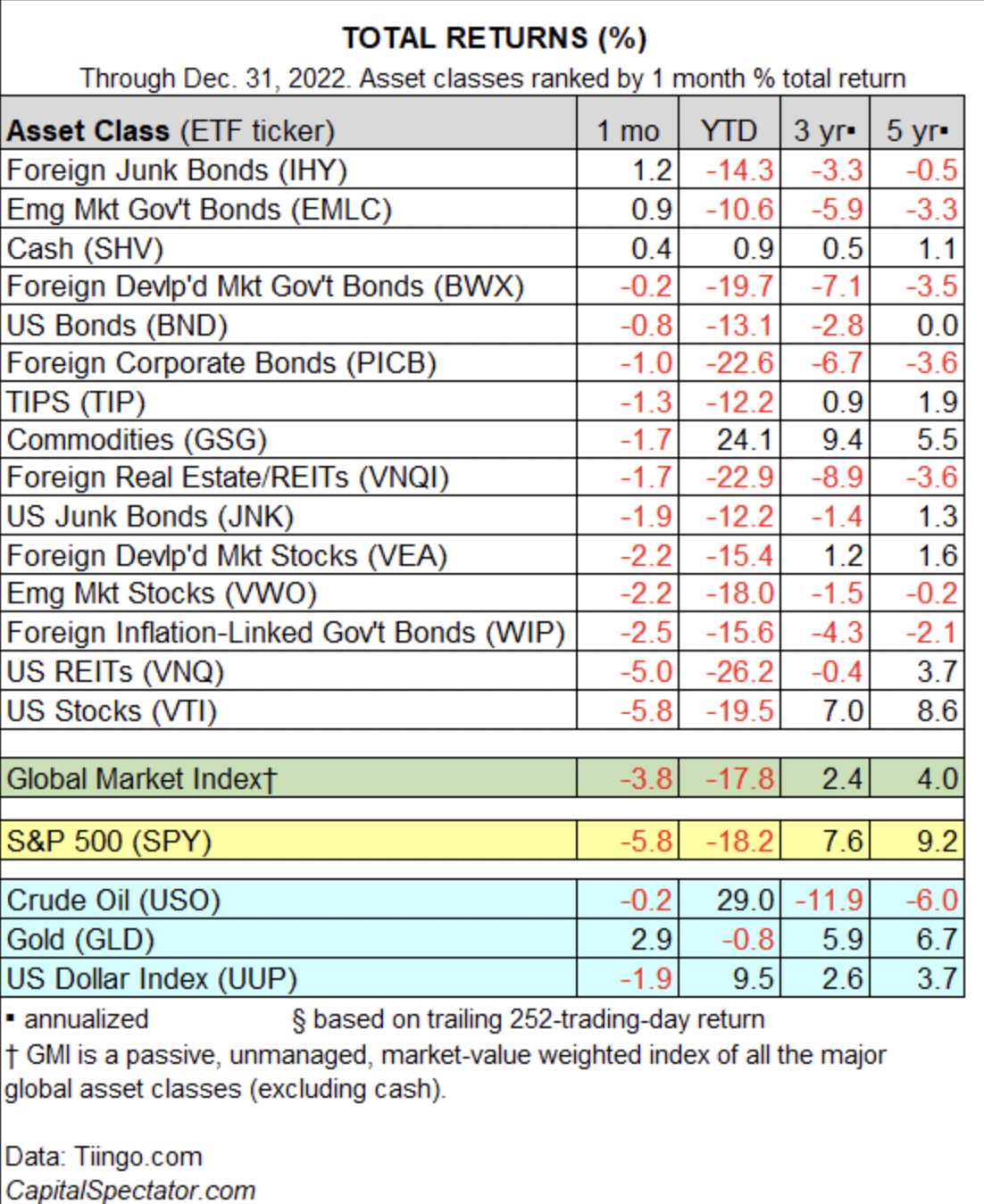 Total Annualized Returns for Major Asset Classes