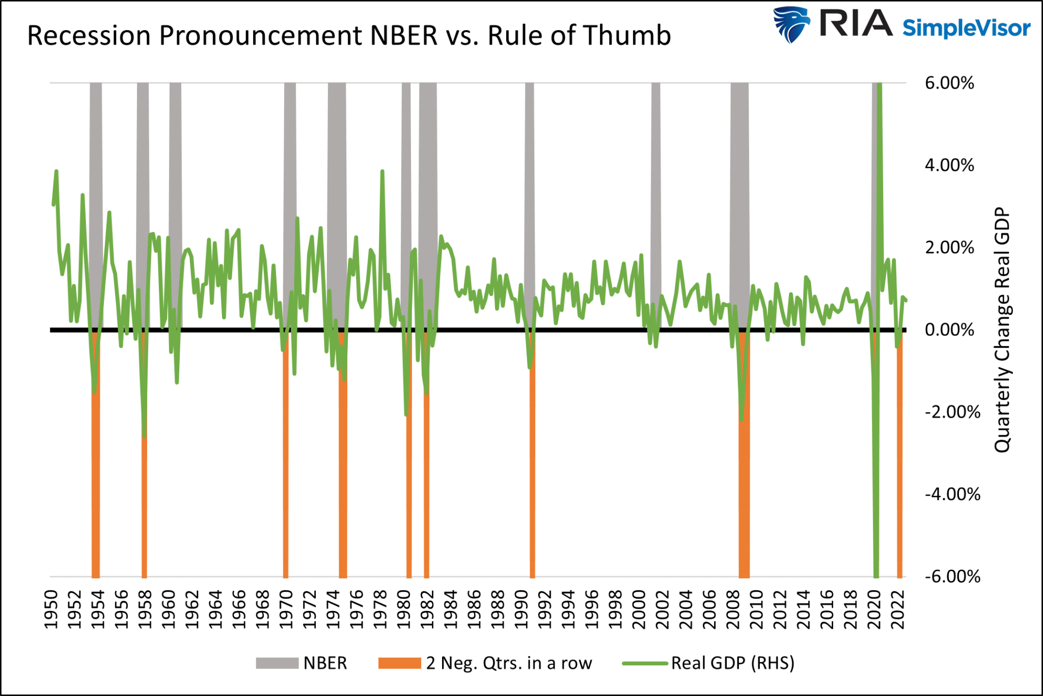 Recession Pronouncement NBER Vs Rule Of Thumb