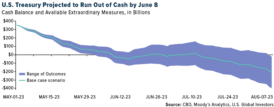 U.S Treasury Cash Balance