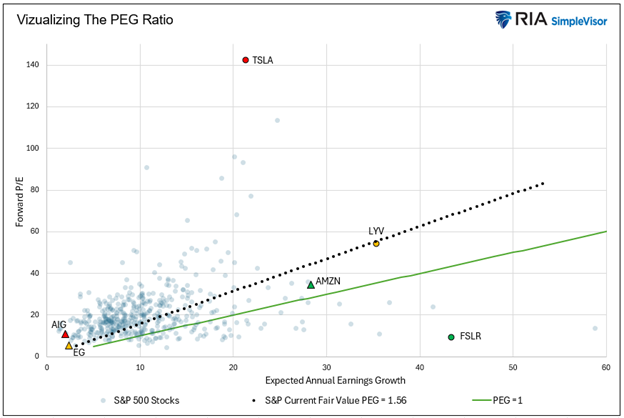 The PEG Ratio