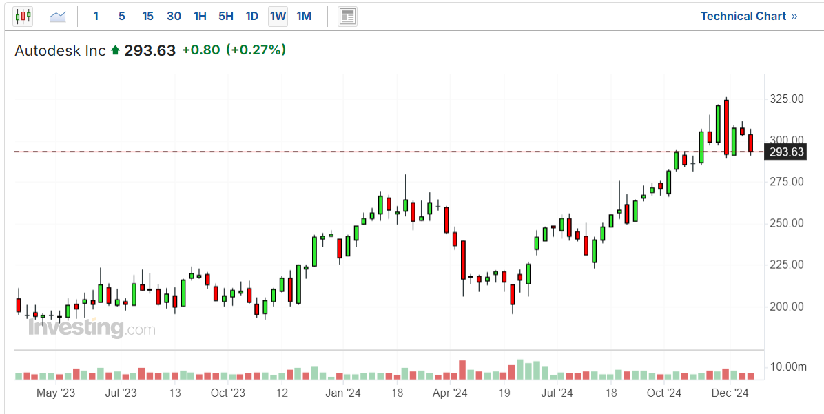 Autodesk Price Chart