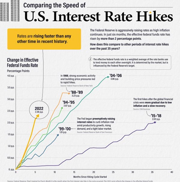 US Interest Rate Hikes