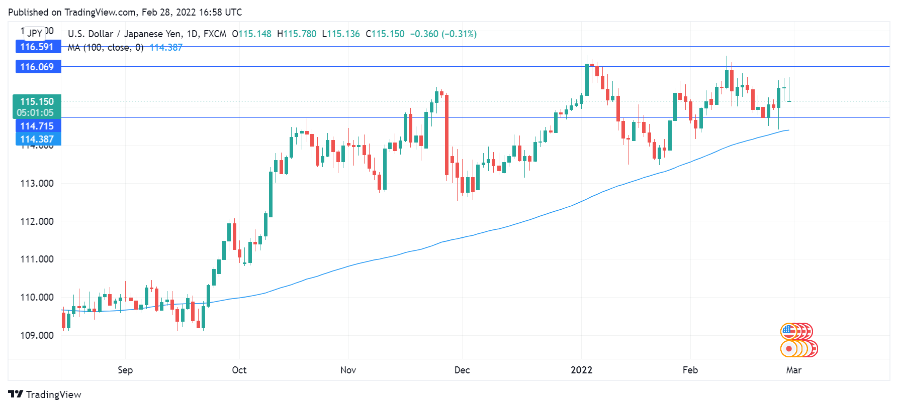 USD/JPY Daily Chart