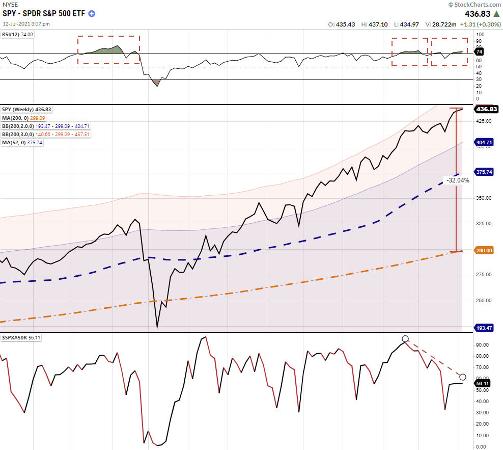 SPY Weekly Chart