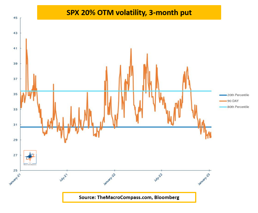 SPX 20% OTM Volatilität, 3-Monats-Put