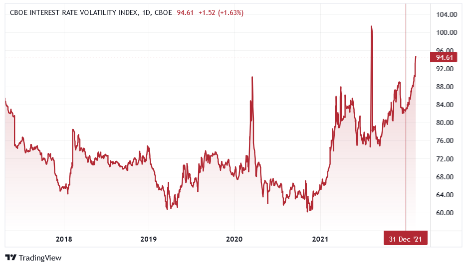 Cboe Interest Rate Volatility Index Daily Chart