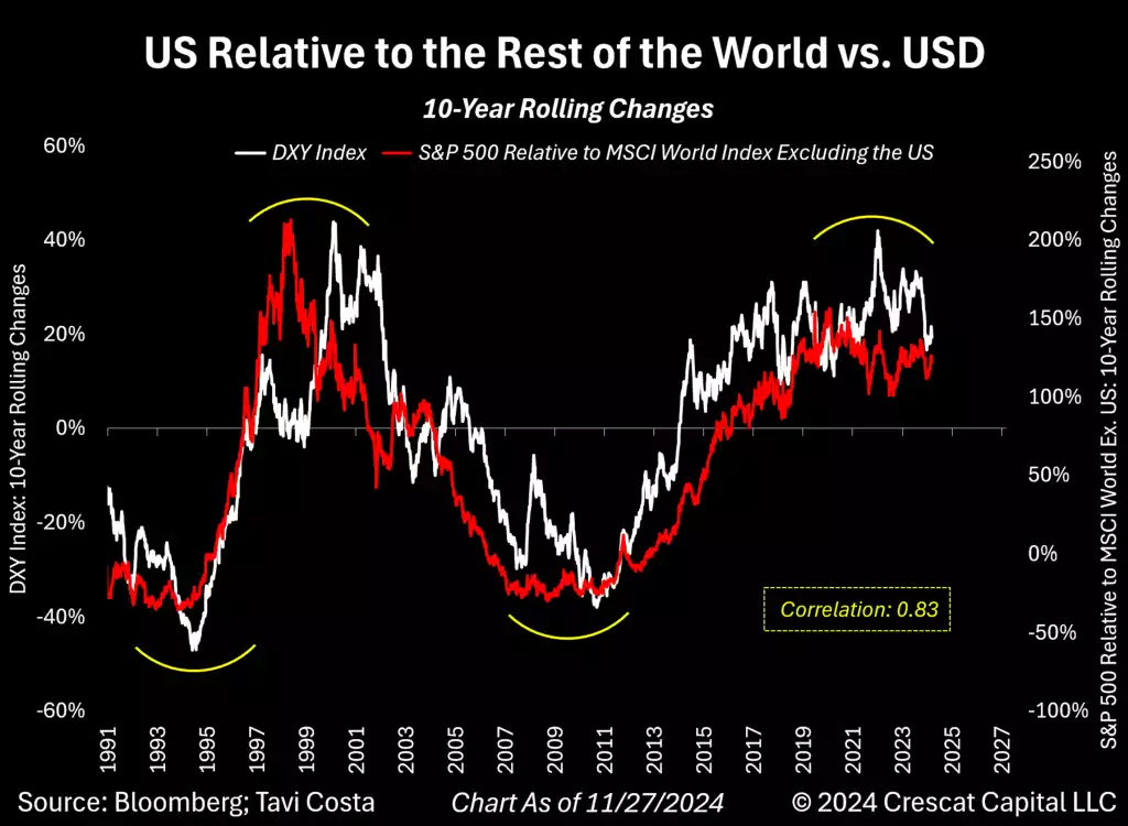 Dollar's Long-Term Relative Strength