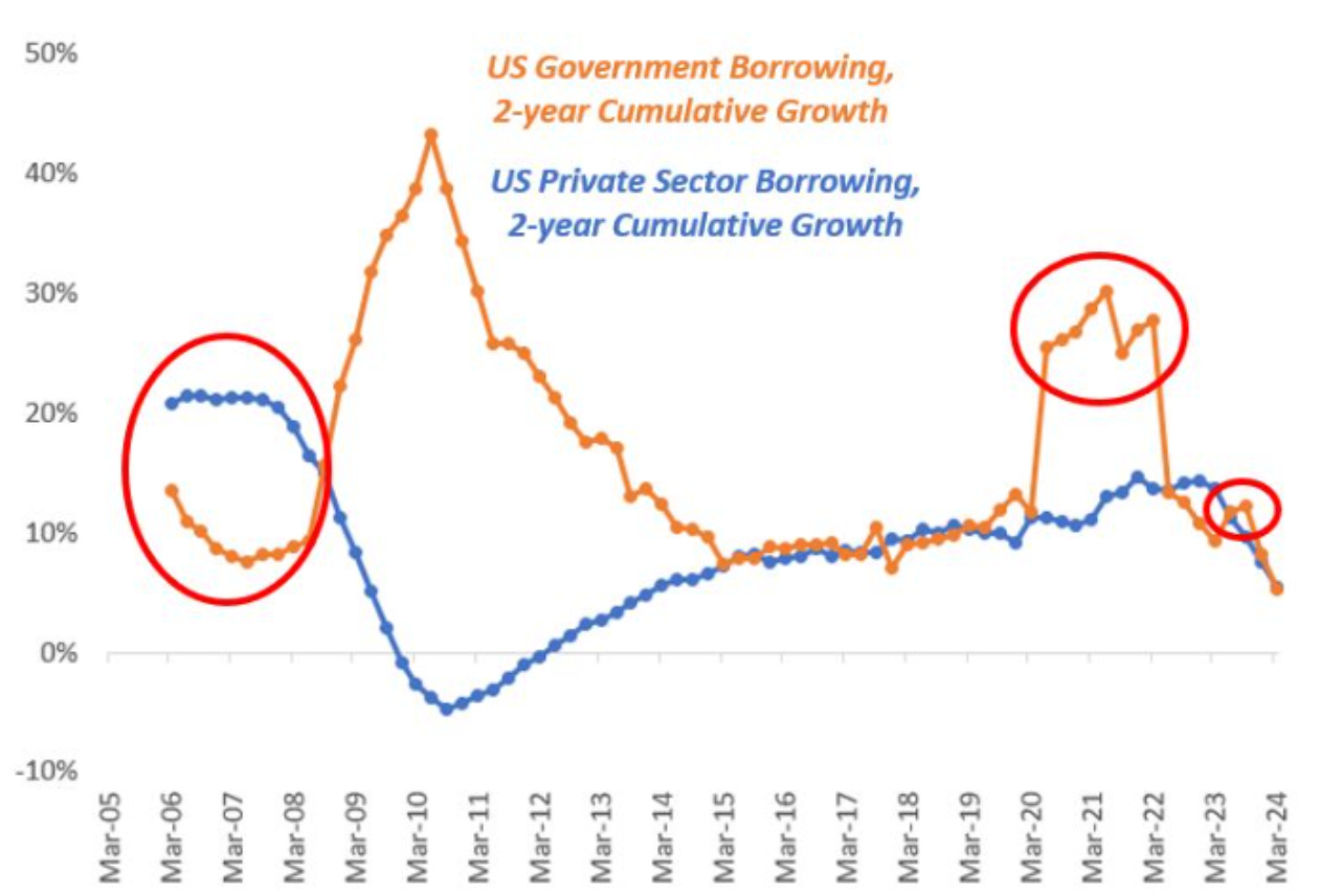 US Govt vs Private Sector Borrowing