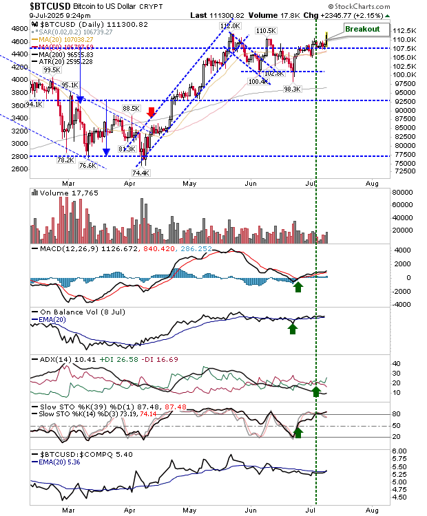 BTC/USD-Daily Chart