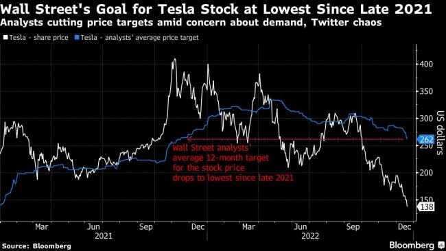 Tesla Shares Suffer Worst Year Ever. And 2023 Looks Bad, Too