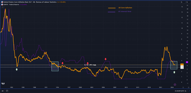 US Core Inflation YoY Chart