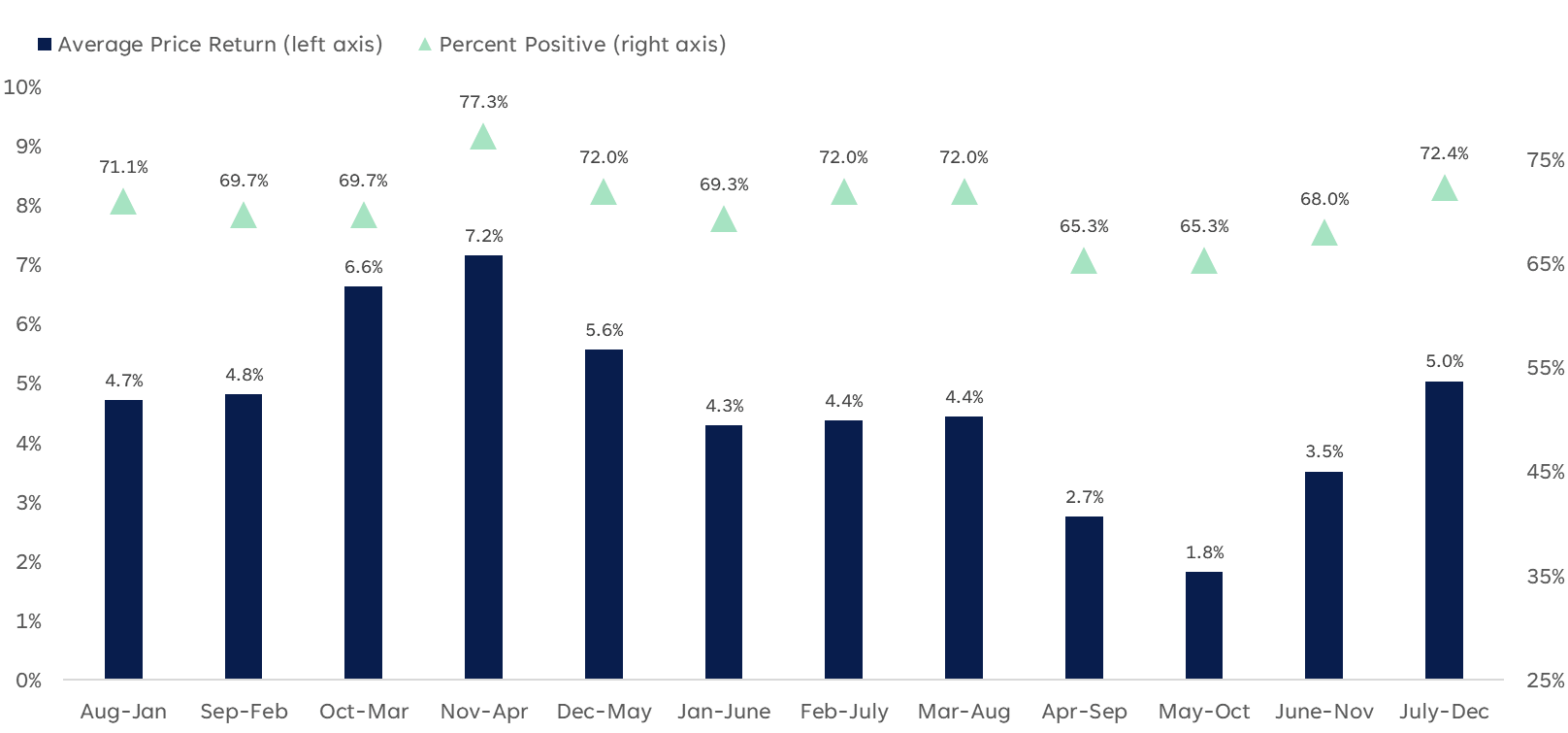 S&P 500 Seasonality: Average Price Return & Percent Positive 