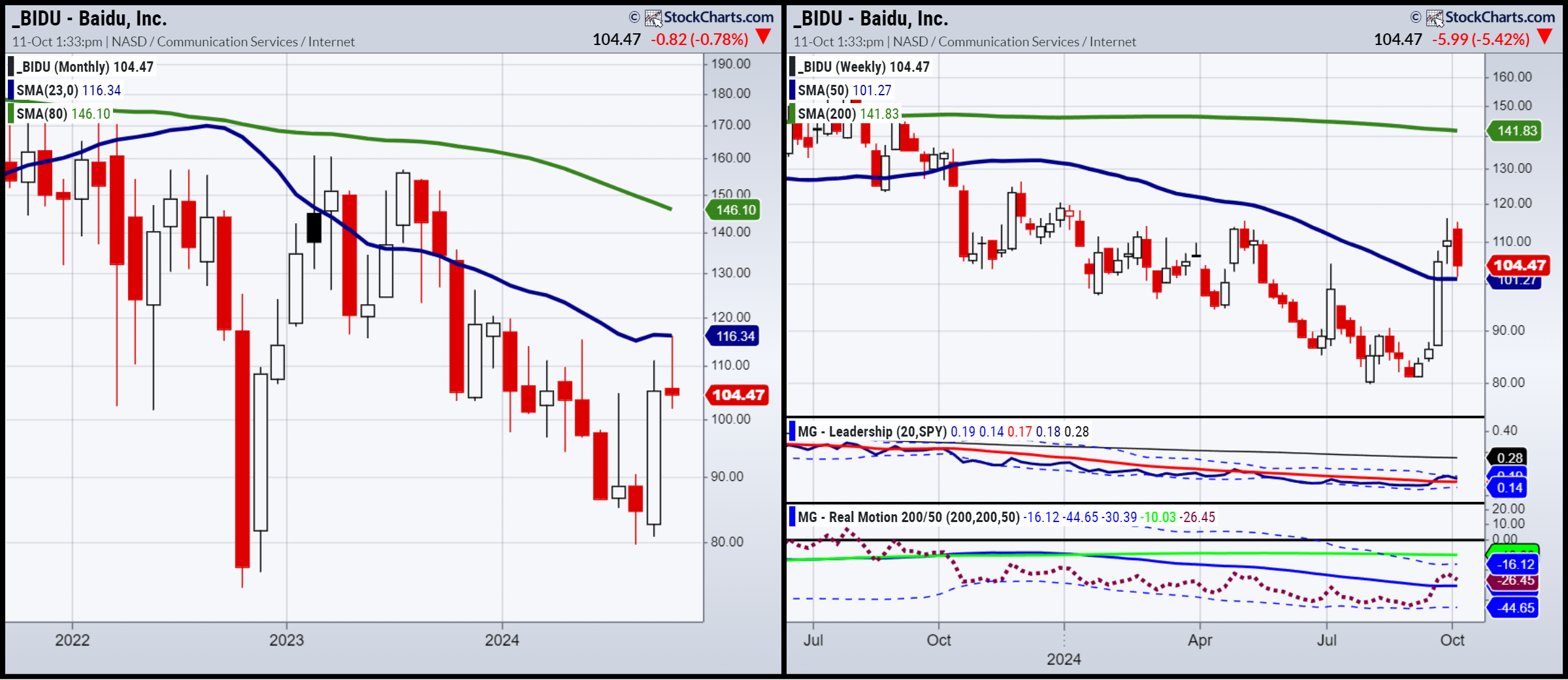 Baidu Inc-Weekly and Monthly Chart