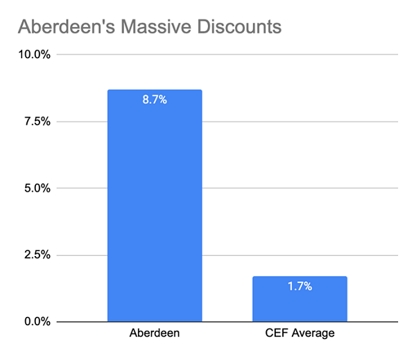 Aberdeen-Discount Chart