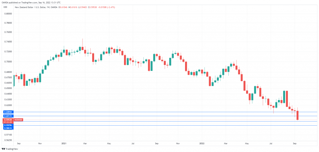 NZD/USD Daily Chart.