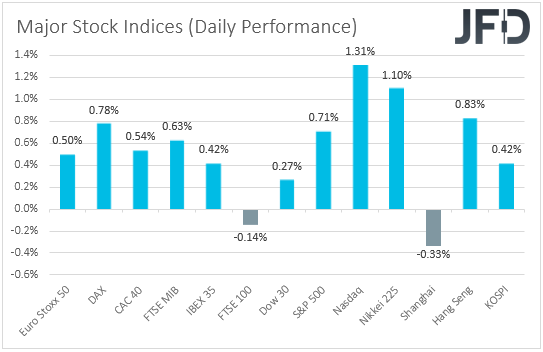 Major global stock indices performances.