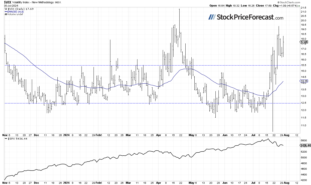 VIX-Daily Chart