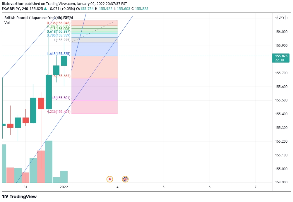 GBP/JPY 4-hour chart technical analysis.