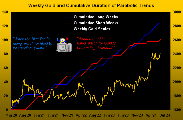 Gold Parabolic Durations