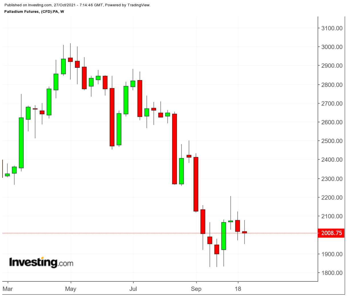 Palladium Weekly Chart