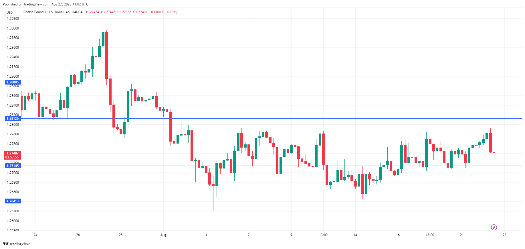 GBP/USD Daily Chart