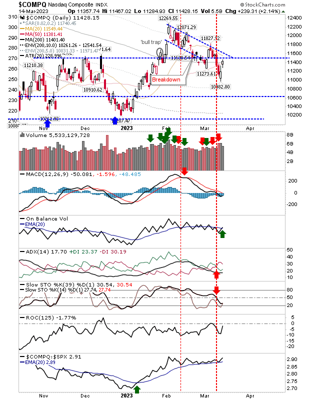 Nasdaq Composite Daily Chart