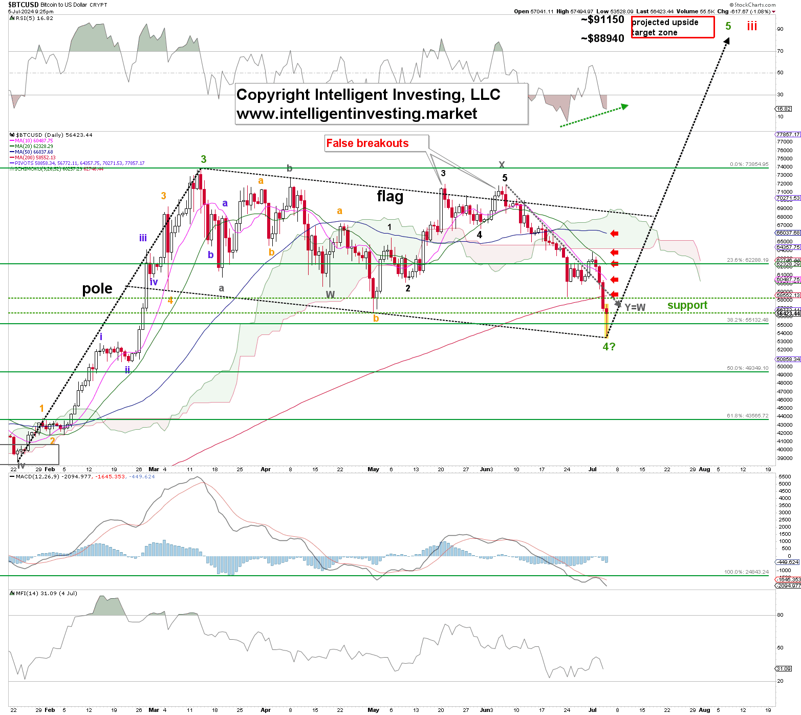 BTC/USD