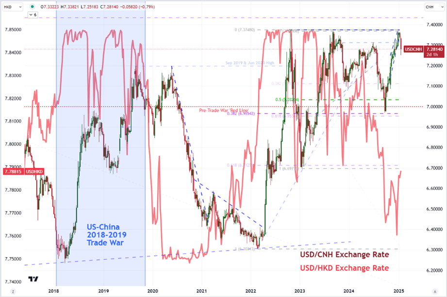 USD/CNH Exchange Rate